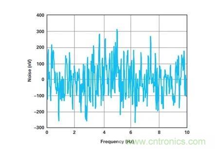 幾百伏電壓下也能進(jìn)行低成本測(cè)量，這款放大器你中意嗎？