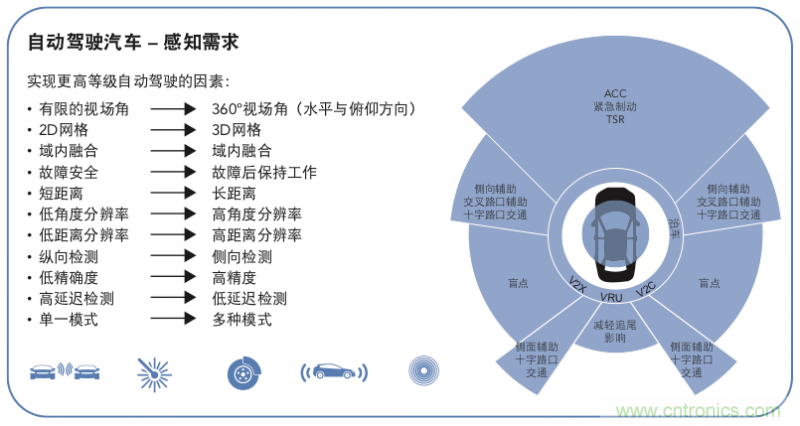 高分辨率雷達如何匹配合適的雷達MCU？