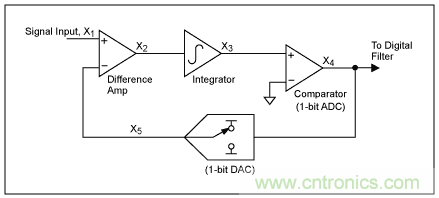 Σ-Δ模數(shù)轉換器(ADC)大揭秘