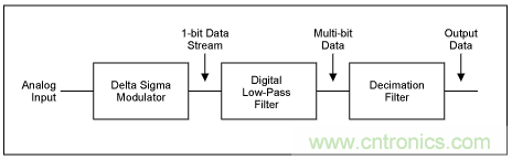 Σ-Δ模數(shù)轉換器(ADC)大揭秘