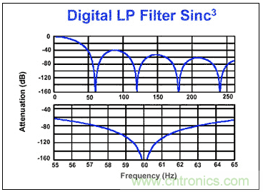 Σ-Δ模數(shù)轉換器(ADC)大揭秘