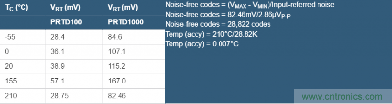 Σ-Δ模數(shù)轉換器(ADC)大揭秘