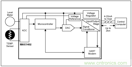 Σ-Δ模數(shù)轉換器(ADC)大揭秘