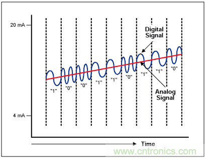 Σ-Δ模數(shù)轉換器(ADC)大揭秘