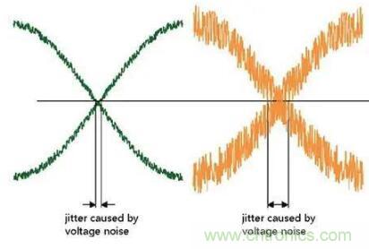 什么是抖動(dòng)和相位噪聲？如何區(qū)分晶振時(shí)鐘？