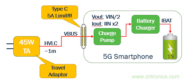 5G、快速充電和USB-C可編程電源的融合