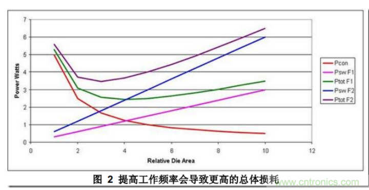 DC/DC開關(guān)電源布局設(shè)計---噪聲的來源和降低