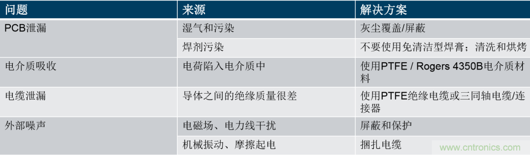 量子級(jí)別的超低電流如何測(cè)量？這里有一個(gè)超強(qiáng)方案哦~