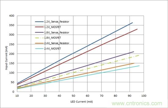 對(duì)您的LED進(jìn)行高效調(diào)光，無需檢測電阻器