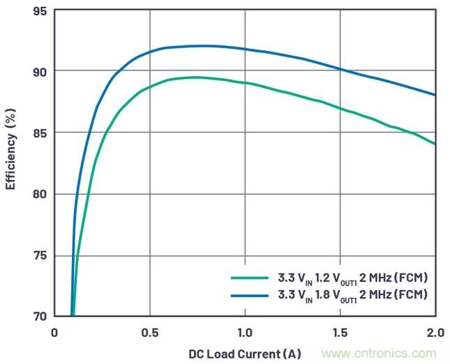 3.6V輸入、雙路輸出µModule降壓穩(wěn)壓器以3mm × 4mm小尺寸為每通道提供2A電流