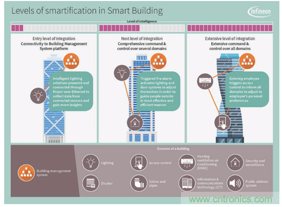 英飛凌傳感器讓樓宇更智慧、更環(huán)保、更節(jié)能