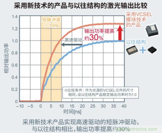 一體化封裝，VCSEL的輸出功率更高