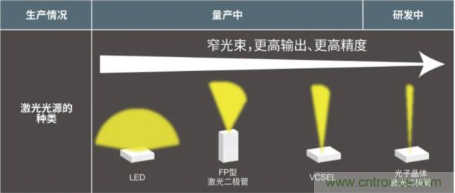 一體化封裝，VCSEL的輸出功率更高