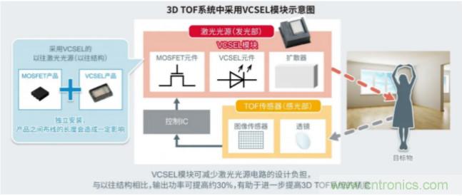 一體化封裝，VCSEL的輸出功率更高