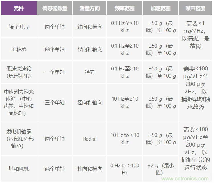 選擇最佳的振動(dòng)傳感器來進(jìn)行風(fēng)輪機(jī)狀態(tài)監(jiān)控