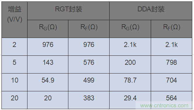 如何攻克高速放大器設(shè)計(jì)三大常見問題？