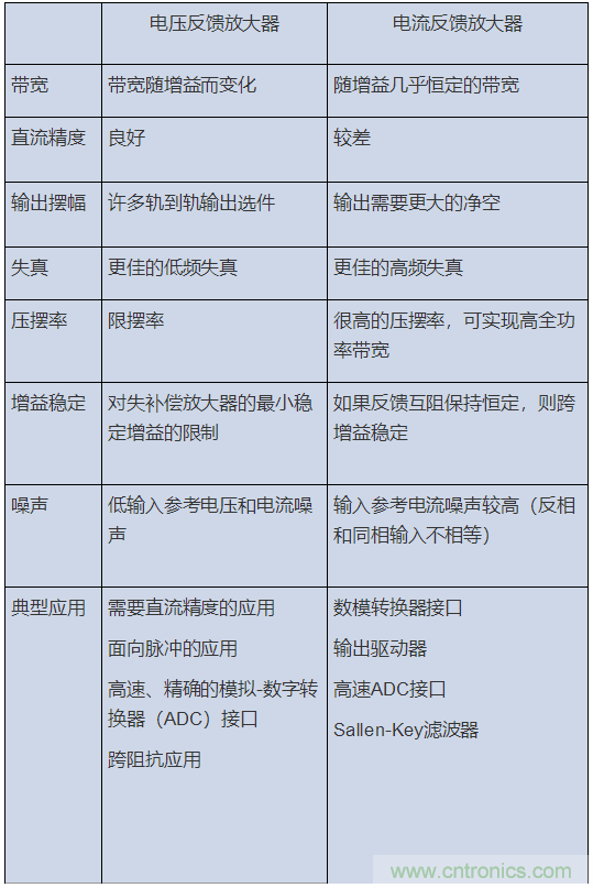 如何攻克高速放大器設(shè)計三大常見問題？