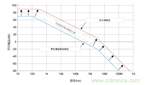 如何攻克高速放大器設(shè)計(jì)三大常見問題？