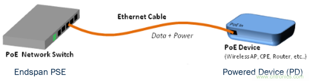 新規(guī)范，新功能，看PoE如何供電智能樓宇