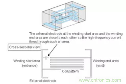 EMC中的電感器2：鐵氧體磁珠