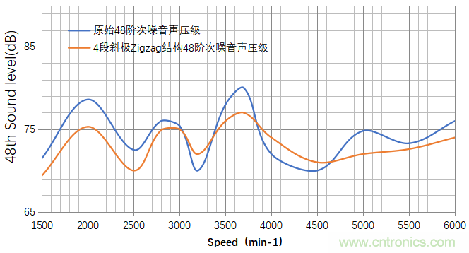 基于某款純電動汽車永磁同步電機(jī)不同轉(zhuǎn)子磁鋼結(jié)構(gòu)對噪聲影響的分析