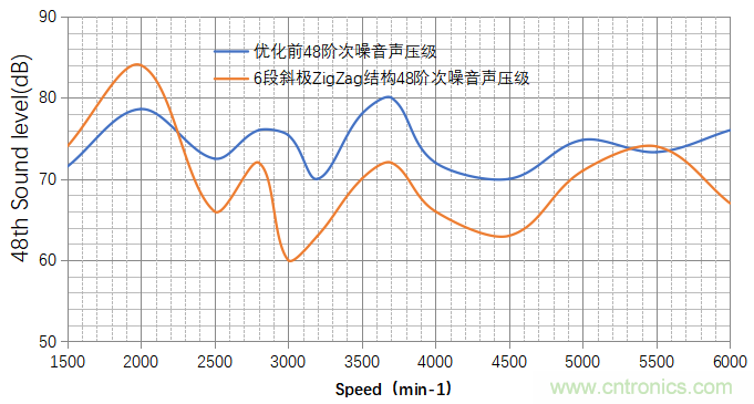 基于某款純電動汽車永磁同步電機(jī)不同轉(zhuǎn)子磁鋼結(jié)構(gòu)對噪聲影響的分析