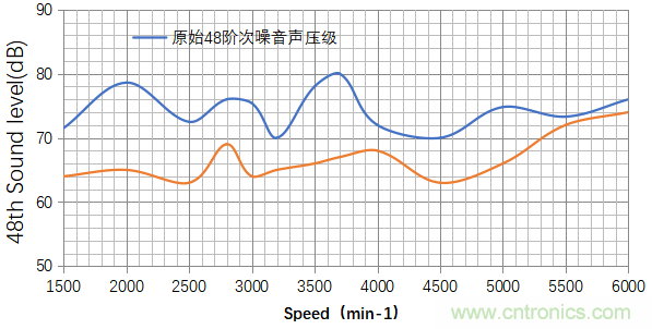 基于某款純電動汽車永磁同步電機(jī)不同轉(zhuǎn)子磁鋼結(jié)構(gòu)對噪聲影響的分析