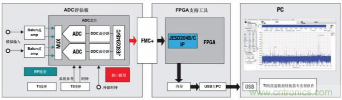 使用高速數(shù)據(jù)轉(zhuǎn)換器快速取得成功的關鍵