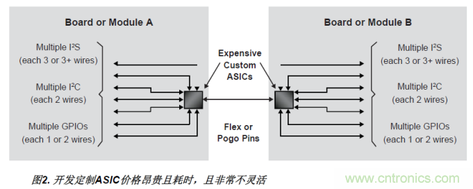 FPGA的單線聚合（SWA）優(yōu)勢(shì)