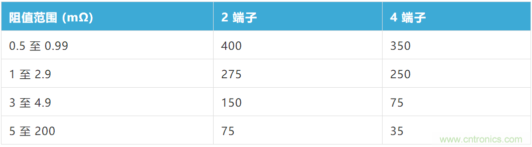 大電流檢測電阻溫度系數(shù)——溫度和結構如何影響電阻穩(wěn)定性