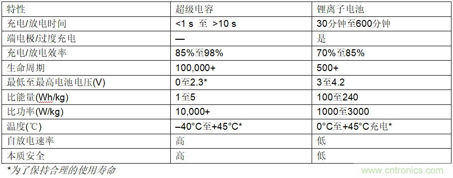 使用超級(jí)電容儲(chǔ)能：多大才足夠大？