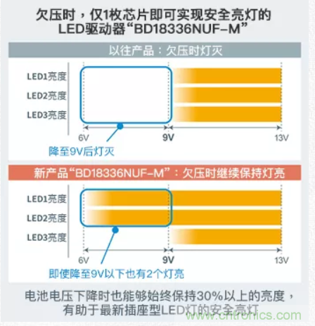 車載電池欠壓時，僅1枚芯片即可實現(xiàn)安全亮燈的LED驅(qū)動器