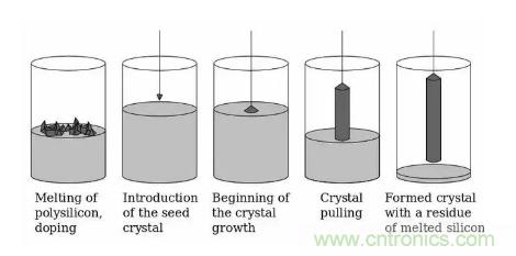 如何制造單晶晶圓？