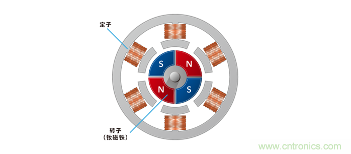 如何提高EV驅(qū)動(dòng)電機(jī)效率，磁鐵的改進(jìn)是關(guān)鍵