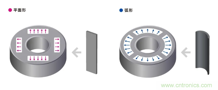 如何提高EV驅(qū)動(dòng)電機(jī)效率，磁鐵的改進(jìn)是關(guān)鍵