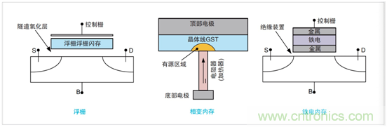 NVM測試要求發(fā)生演變，泰克4200A一體化測試解決方案集中進(jìn)行表征