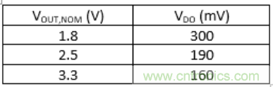 什么是低壓降穩(wěn)壓器(LDO)的壓降？ - 第五部分