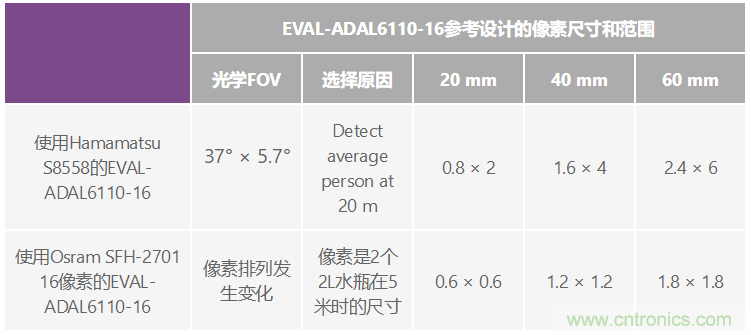 自動駕駛系統(tǒng)設計中的LIDAR：用于目標分類？還是目標檢測？