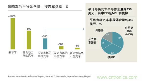 半導(dǎo)體使汽車(chē)設(shè)計(jì)大規(guī)模變革