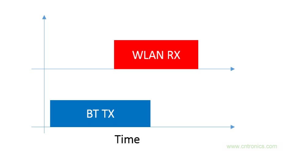 在2.4GHz共存WLAN、藍(lán)牙、ZigBee和Thread在2.4GHz頻段共存