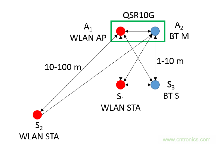 在2.4GHz共存WLAN、藍(lán)牙、ZigBee和Thread在2.4GHz頻段共存