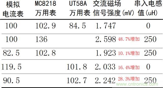 如何簡便標定信號源電流大??？