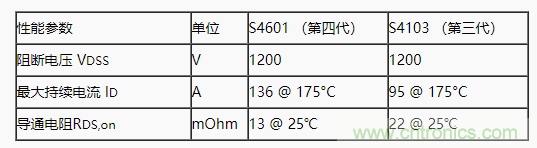 碳化硅功率模塊及電控的設計、測試與系統(tǒng)評估