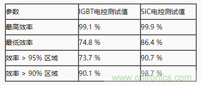 碳化硅功率模塊及電控的設計、測試與系統(tǒng)評估