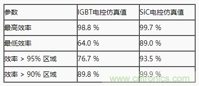 碳化硅功率模塊及電控的設計、測試與系統(tǒng)評估