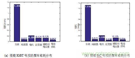 碳化硅功率模塊及電控的設計、測試與系統(tǒng)評估