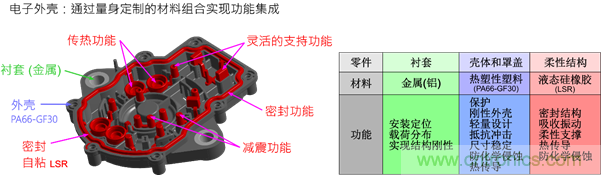 智能汽車對(duì)組件的設(shè)計(jì)都有哪些要求？