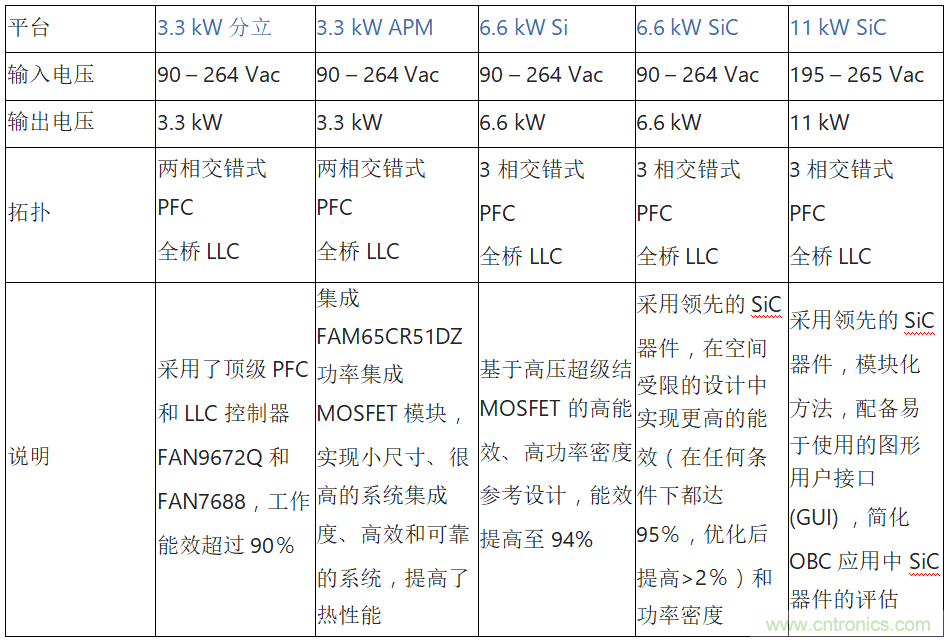 安森美的汽車(chē)半導(dǎo)體方案使汽車(chē)更智能、安全、環(huán)保和節(jié)能