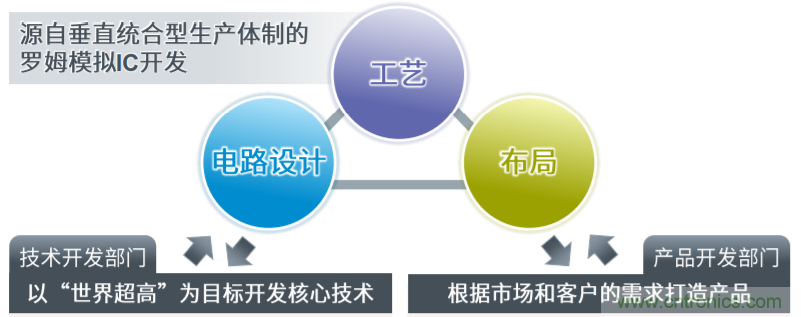 解析羅姆新一代車(chē)載一次電源轉(zhuǎn)換BD9P系列