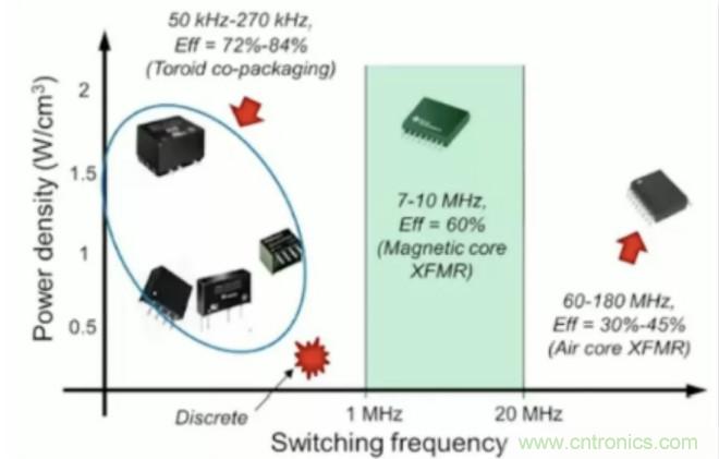 穿越隔離柵供電：TI教你一個(gè)好方法！